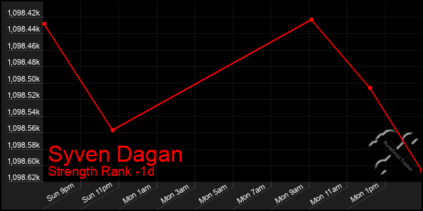 Last 24 Hours Graph of Syven Dagan