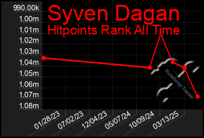 Total Graph of Syven Dagan