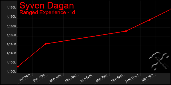 Last 24 Hours Graph of Syven Dagan