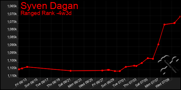 Last 31 Days Graph of Syven Dagan