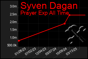 Total Graph of Syven Dagan
