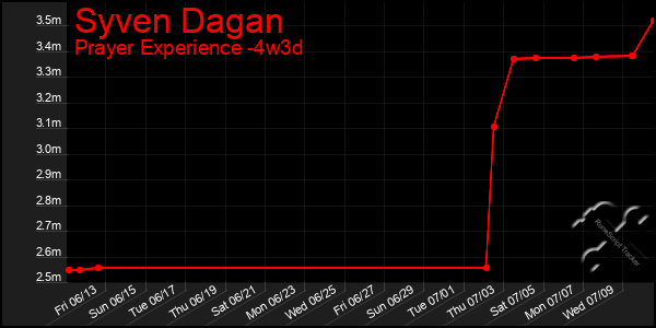 Last 31 Days Graph of Syven Dagan