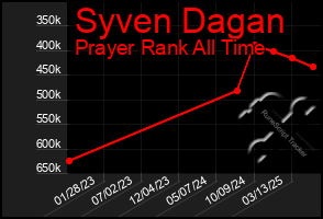 Total Graph of Syven Dagan