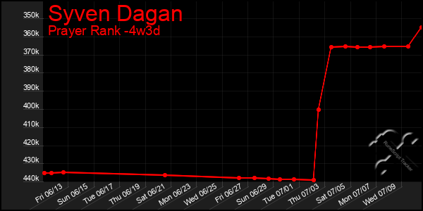 Last 31 Days Graph of Syven Dagan
