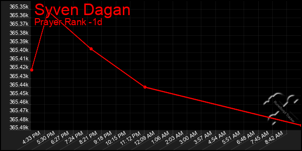Last 24 Hours Graph of Syven Dagan