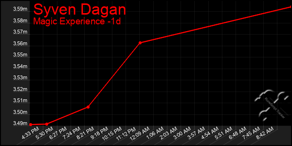 Last 24 Hours Graph of Syven Dagan