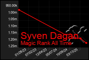 Total Graph of Syven Dagan