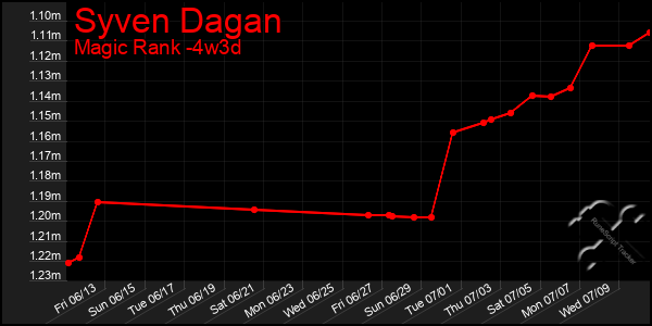 Last 31 Days Graph of Syven Dagan