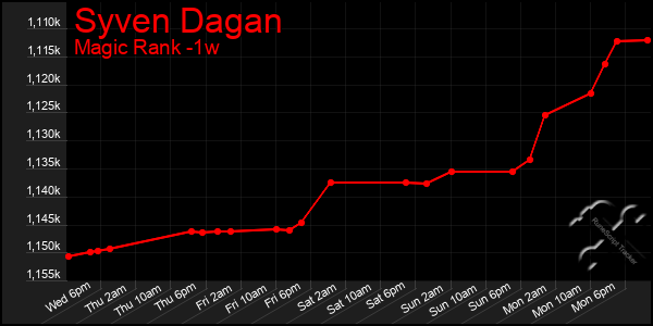 Last 7 Days Graph of Syven Dagan