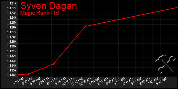 Last 24 Hours Graph of Syven Dagan