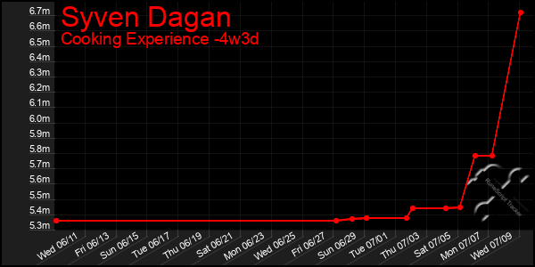 Last 31 Days Graph of Syven Dagan