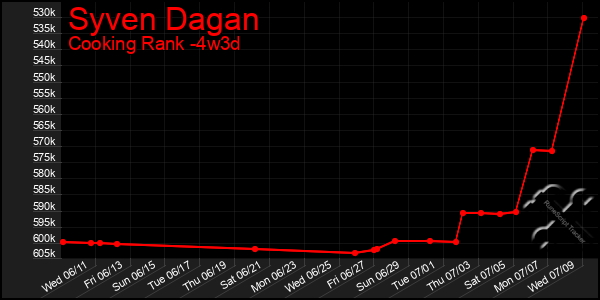 Last 31 Days Graph of Syven Dagan