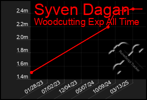 Total Graph of Syven Dagan