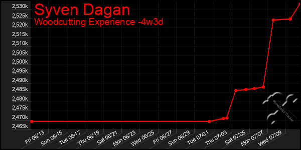 Last 31 Days Graph of Syven Dagan