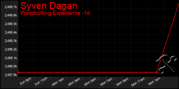 Last 24 Hours Graph of Syven Dagan
