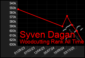 Total Graph of Syven Dagan