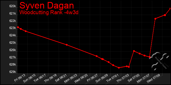 Last 31 Days Graph of Syven Dagan