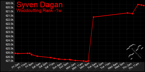 Last 7 Days Graph of Syven Dagan