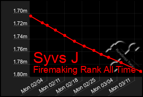 Total Graph of Syvs J