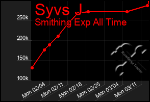 Total Graph of Syvs J