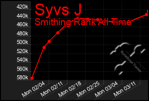 Total Graph of Syvs J