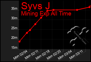 Total Graph of Syvs J