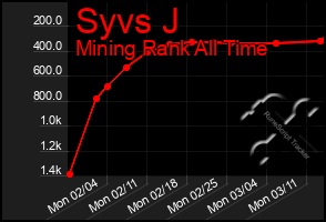 Total Graph of Syvs J