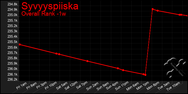 1 Week Graph of Syvyyspiiska