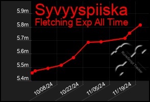 Total Graph of Syvyyspiiska