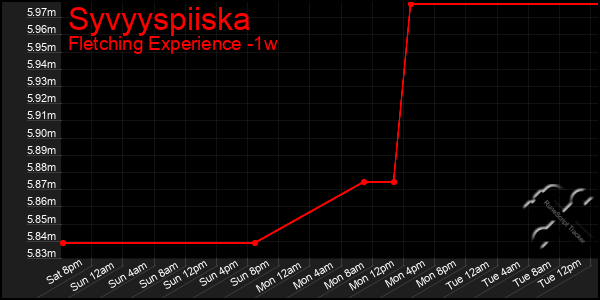 Last 7 Days Graph of Syvyyspiiska