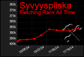 Total Graph of Syvyyspiiska