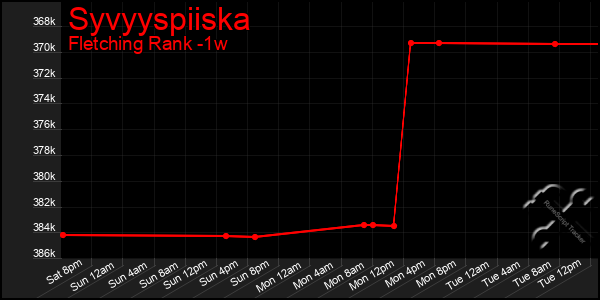 Last 7 Days Graph of Syvyyspiiska