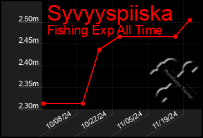 Total Graph of Syvyyspiiska