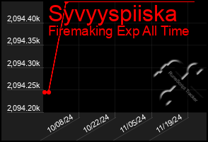 Total Graph of Syvyyspiiska