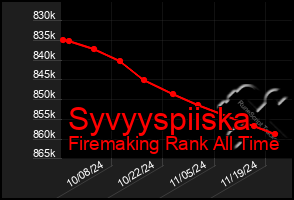 Total Graph of Syvyyspiiska