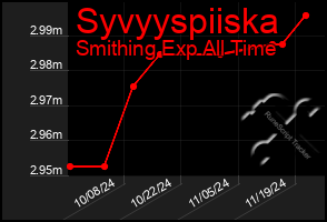 Total Graph of Syvyyspiiska