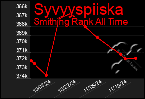 Total Graph of Syvyyspiiska