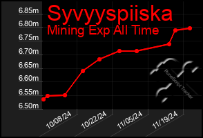 Total Graph of Syvyyspiiska