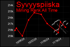 Total Graph of Syvyyspiiska