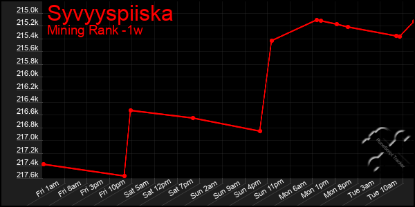 Last 7 Days Graph of Syvyyspiiska