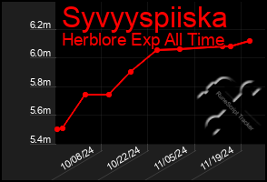 Total Graph of Syvyyspiiska