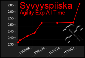 Total Graph of Syvyyspiiska