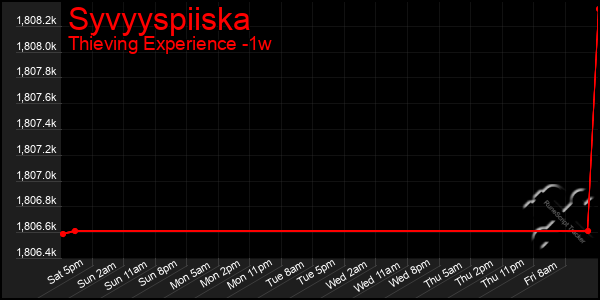 Last 7 Days Graph of Syvyyspiiska