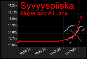 Total Graph of Syvyyspiiska