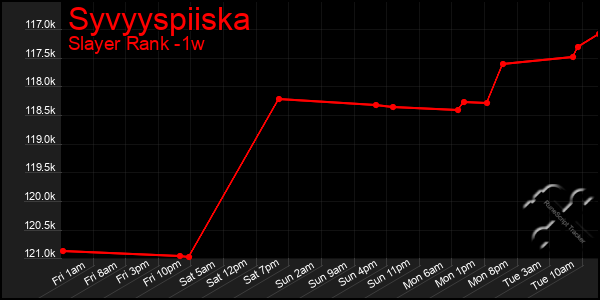 Last 7 Days Graph of Syvyyspiiska