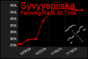 Total Graph of Syvyyspiiska