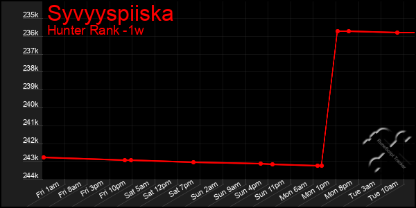 Last 7 Days Graph of Syvyyspiiska