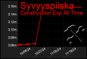 Total Graph of Syvyyspiiska