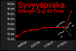 Total Graph of Syvyyspiiska