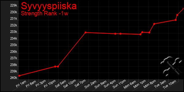 Last 7 Days Graph of Syvyyspiiska